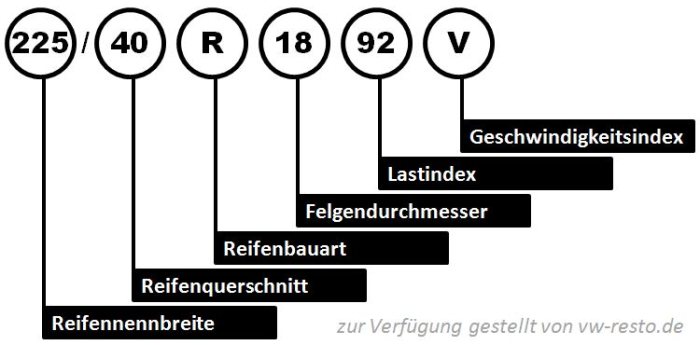 Reifenidentifikation - Aufschlüsselung der Reifenbezeichnung