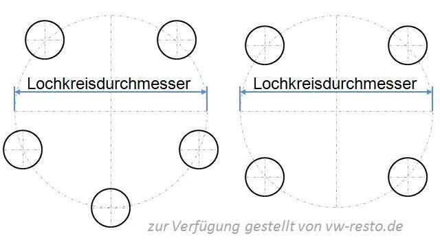 Lochkreise im Vergleich - 4-Loch und 5-Loch